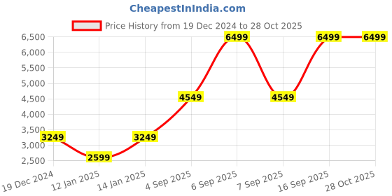 myntra.com Victoria's Secret Women Sweatshirt victoria's secret Price History Graph from 19 Dec 2024 to 27 Oct 2025