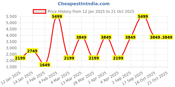 myntra.com Victoria's Secret Women Sweatshirt victoria's secret Price History Graph from 12 Jan 2025 to 20 Oct 2025