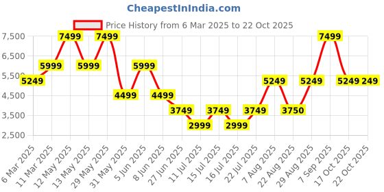 myntra.com Victoria's Secret Women Sweatshirt victoria's secret Price History Graph from 6 Mar 2025 to 21 Oct 2025