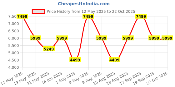 myntra.com Victoria's Secret Women Sweatshirt victoria's secret Price History Graph from 12 May 2025 to 21 Oct 2025