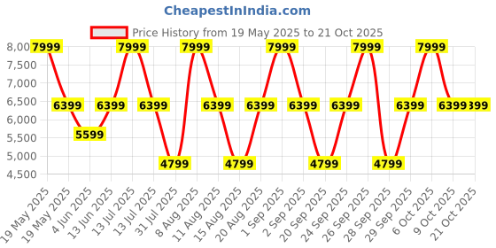 myntra.com Victoria's Secret Women Sweatshirt victoria's secret Price History Graph from 19 May 2025 to 20 Oct 2025