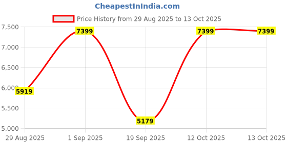 myntra.com Victoria's Secret Women Typography Medium Coverage Bra victoria's secret Price History Graph from 29 Aug 2025 to 12 Oct 2025