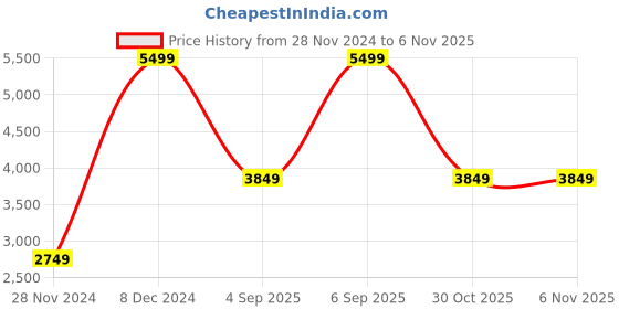 myntra.com Victoria's Secret Women Typography Printed Applique T-shirt victoria's secret Price History Graph from 28 Nov 2024 to 4 Nov 2025