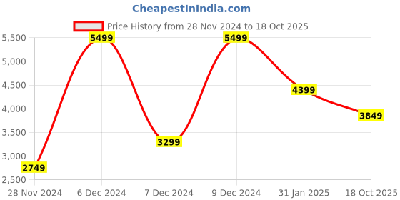 myntra.com Victoria's Secret Women Typography Printed Extended Sleeves Applique T-shirt victoria's secret Price History Graph from 28 Nov 2024 to 18 Oct 2025