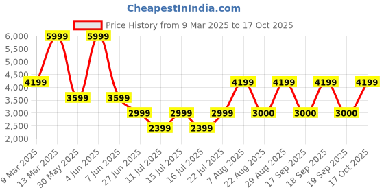 myntra.com Victoria's Secret Women V-Neck T-shirt victoria's secret Price History Graph from 9 Mar 2025 to 17 Oct 2025