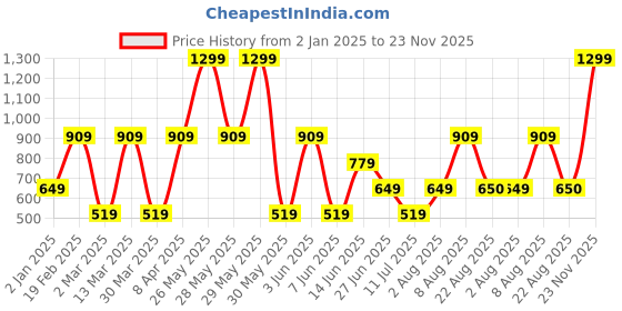 myntra.com Victoria's Secret Women Wink Self Design Cheeky Basic Brief victoria's secret Price History Graph from 2 Jan 2025 to 23 Nov 2025