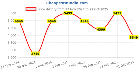 myntra.com Victoria's Secret Women's Floral Medium Coverage Underwired Lightly Padded Bra victoria's secret Price History Graph from 13 Nov 2024 to 21 Oct 2025