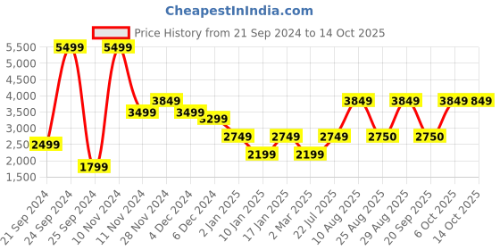 myntra.com Victoria's Secret Women's Full Coverage Underwired Heavily Padded Bra victoria's secret Price History Graph from 21 Sep 2024 to 13 Oct 2025
