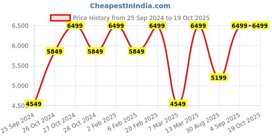 myntra.com Victoria's Secret Women's Medium Coverage Underwired Lightly Padded Bra victoria's secret Price History Graph from 25 Sep 2024 to 18 Oct 2025