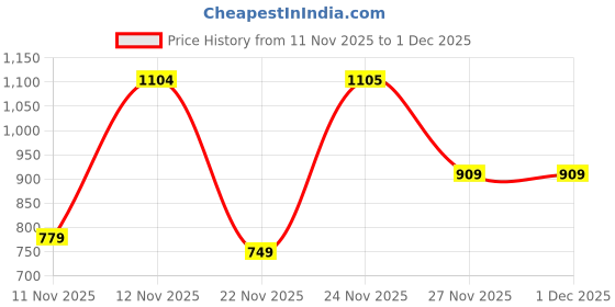 myntra.com Victoria's Secret Women's Self Design No-Show Lace Low-Rise Thong Panty victoria's secret Price History Graph from 11 Nov 2025 to 1 Dec 2025