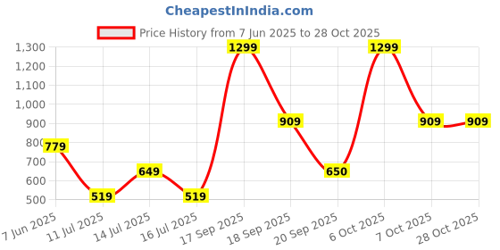 myntra.com victoria's secret Victoria's SecretLow Rise Seamless Hipster Briefs 1124663054A2 victoria's secret Price History Graph from 7 Jun 2025 to 28 Oct 2025