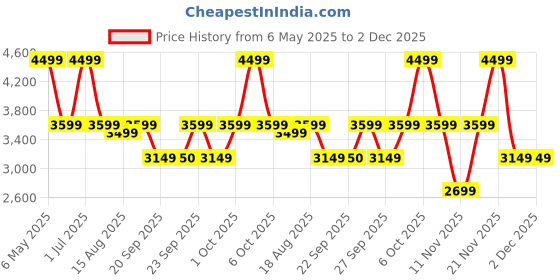 myntra.com victoria's secret Victoria's SecretWomen Typography Bralette Bra Medium Coverage victoria's secret Price History Graph from 6 May 2025 to 2 Dec 2025