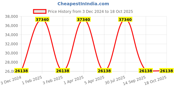 myntra.com Victorinox  Airox Large Polycarbonate Hardside Check-in Luggage Bag 98 litres victorinox Price History Graph from 3 Dec 2024 to 18 Oct 2025