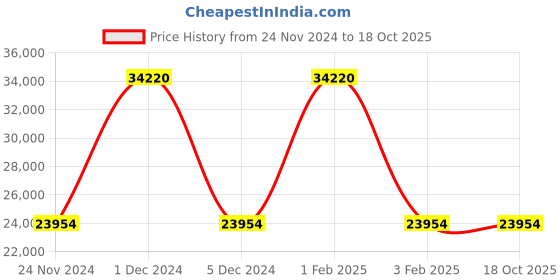 myntra.com Victorinox Airox Medium Polycarbonate Hardside Check-in Luggage Bag 74 litres victorinox Price History Graph from 24 Nov 2024 to 18 Oct 2025