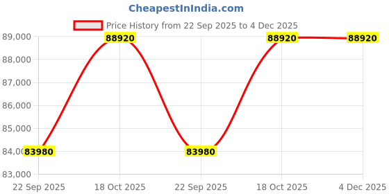 myntra.com Victorinox Automatic Unisex Brass Dial Analogue Watch V242039 victorinox Price History Graph from 22 Sep 2025 to 3 Dec 2025