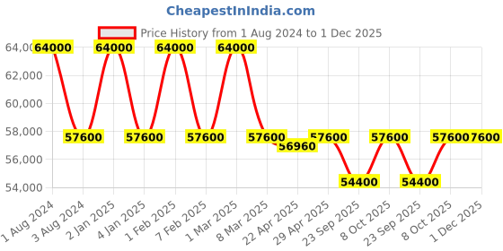 myntra.com Victorinox FieldForce Classic Chrono Men Bracelet Style Straps Analogue Watch 241903 victorinox Price History Graph from 1 Aug 2024 to 30 Nov 2025