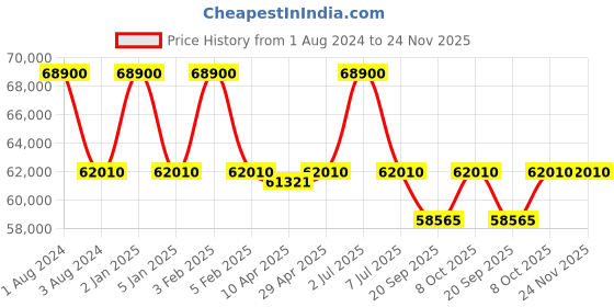 myntra.com Victorinox INOX Chrono Men Dial & Straps Analogue Watch 241984 victorinox Price History Graph from 1 Aug 2024 to 23 Nov 2025