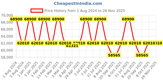 myntra.com Victorinox INOX Chrono Men Textured Dial & Rubber Straps Analogue Watch 241986 victorinox Price History Graph from 1 Aug 2024 to 26 Nov 2025