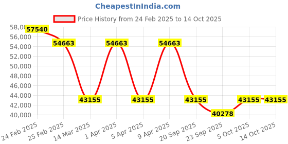 myntra.com Victorinox Lexicon Large Hardside Case Trolley Bag 29" victorinox Price History Graph from 24 Feb 2025 to 13 Oct 2025