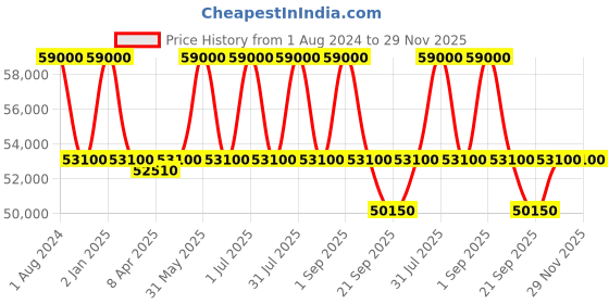 myntra.com Victorinox Men Dial & Bracelet Style Straps Analogue Watch 241982 victorinox Price History Graph from 1 Aug 2024 to 29 Nov 2025