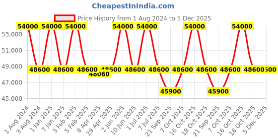myntra.com Victorinox Men Dial & Bracelet Style Straps Analogue Watch 242008 victorinox Price History Graph from 1 Aug 2024 to 5 Dec 2025