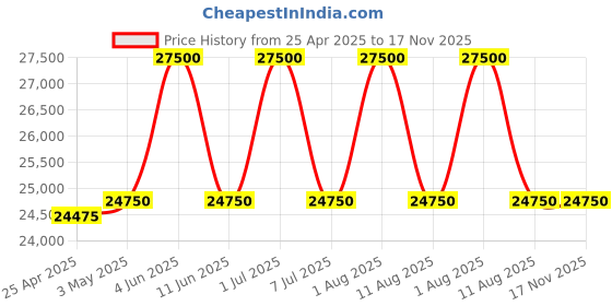 myntra.com Victorinox Men Dial & Leather Straps Analogue Watch 249091 victorinox Price History Graph from 25 Apr 2025 to 17 Nov 2025