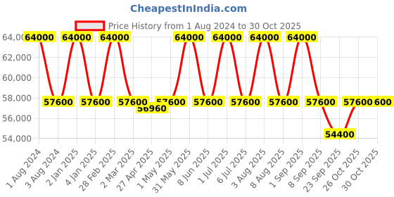 myntra.com Victorinox Men Dial & Stainless Steel Bracelet Style Straps Analogue Watch 241978 victorinox Price History Graph from 1 Aug 2024 to 29 Oct 2025