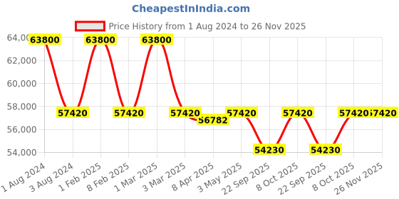 myntra.com Victorinox Men Patterned Dial & Stainless Steel Bracelet Style Straps Analogue Watch 241689 victorinox Price History Graph from 1 Aug 2024 to 25 Nov 2025