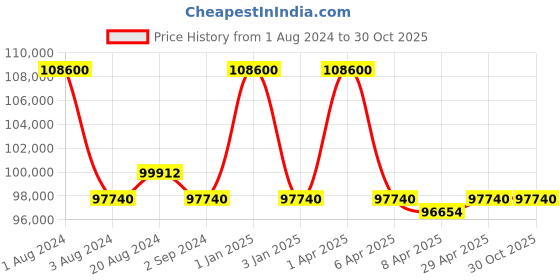 myntra.com Victorinox Men Patterned Dial & Straps Analogue Watch 241989.1 victorinox Price History Graph from 1 Aug 2024 to 29 Oct 2025