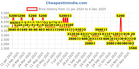 myntra.com Victorinox Men Steel Eau de Toilette 50 ml victorinox Price History Graph from 11 Jan 2025 to 4 Dec 2025