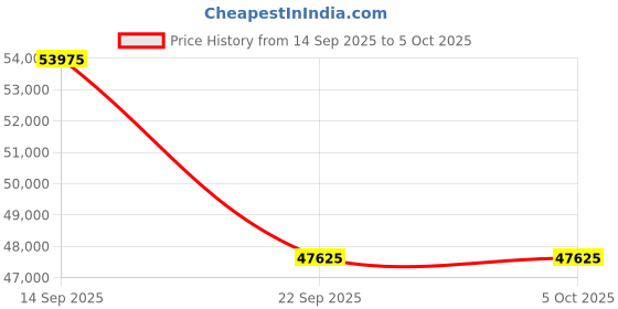 myntra.com Victorinox Spectra Trunk Large Case Trolley Bag victorinox Price History Graph from 14 Sep 2025 to 4 Oct 2025