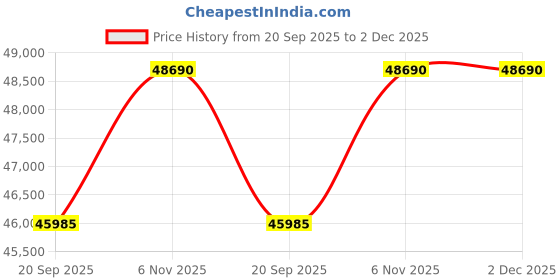 myntra.com Victorinox swiss army Men Brass Dial Analogue Watch V242043 victorinox Price History Graph from 20 Sep 2025 to 1 Dec 2025