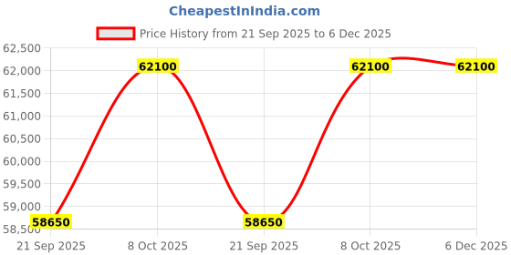 myntra.com Victorinox Swiss Army Men Brass Dial & Stainless Steel Bracelet Style Straps Watch V242049 victorinox Price History Graph from 21 Sep 2025 to 5 Dec 2025