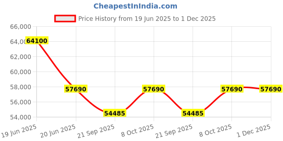 myntra.com Victorinox swiss army Men Brass Dial Chronograph Watch V242047 victorinox Price History Graph from 19 Jun 2025 to 1 Dec 2025