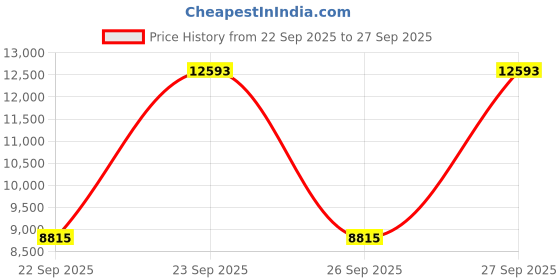 myntra.com Victorinox Swiss Designed Altmont Professional Black 26 Litres Fliptop Laptop Backpack victorinox Price History Graph from 22 Sep 2025 to 27 Sep 2025