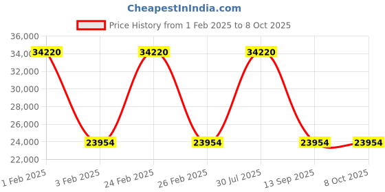 myntra.com Victorinox Unisex Airox Medium Hardside Case Trolley Bag victorinox Price History Graph from 1 Feb 2025 to 4 Oct 2025