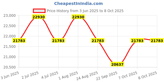 myntra.com Victorinox Unisex Architecture Urban2 Messenger Bag victorinox Price History Graph from 3 Jun 2025 to 7 Oct 2025