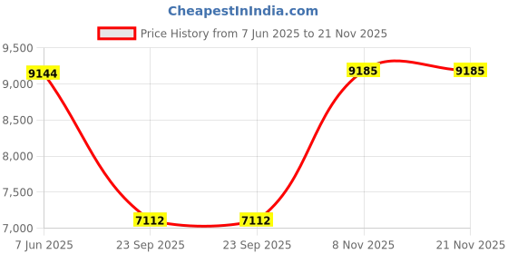 myntra.com Victorinox Unisex Backpack victorinox Price History Graph from 7 Jun 2025 to 20 Nov 2025