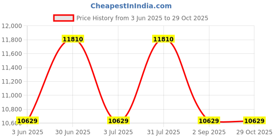 myntra.com Victorinox Unisex Backpack victorinox Price History Graph from 3 Jun 2025 to 29 Oct 2025