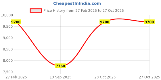 myntra.com Victorinox Unisex Backpack victorinox Price History Graph from 27 Feb 2025 to 27 Oct 2025