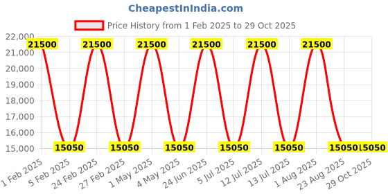 myntra.com Victorinox Unisex Backpack victorinox Price History Graph from 1 Feb 2025 to 28 Oct 2025