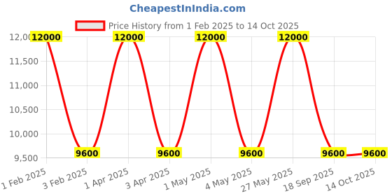 myntra.com Victorinox Unisex Backpack victorinox Price History Graph from 1 Feb 2025 to 14 Oct 2025