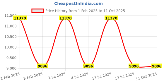 myntra.com Victorinox Unisex Backpack victorinox Price History Graph from 1 Feb 2025 to 10 Oct 2025