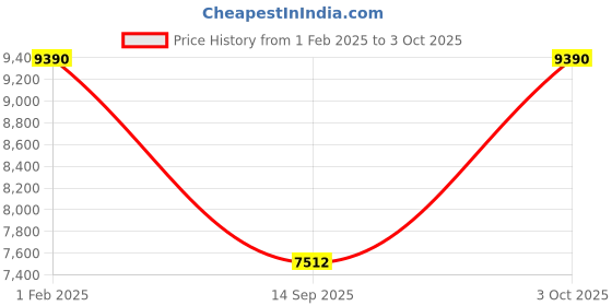 myntra.com Victorinox Unisex Medium Backpack victorinox Price History Graph from 1 Feb 2025 to 3 Oct 2025