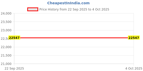 myntra.com Victorinox Unisex Medium Size Backpack victorinox Price History Graph from 22 Sep 2025 to 4 Oct 2025