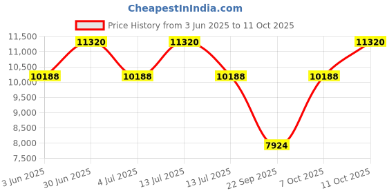 myntra.com Victorinox Unisex Padded Small Backpack victorinox Price History Graph from 3 Jun 2025 to 11 Oct 2025
