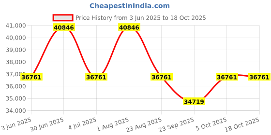 myntra.com Victorinox Werks Traveler Softside Medium Case Trolley Bag 24" victorinox Price History Graph from 3 Jun 2025 to 18 Oct 2025