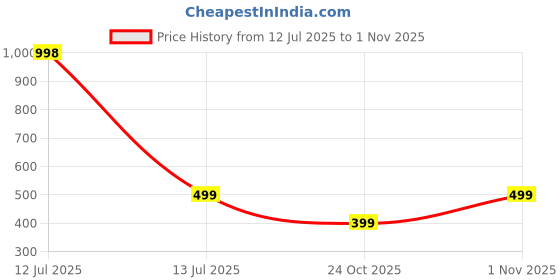 myntra.com go hooked Victory Pot 8 Inch for Indoor & Outdoor Plants go hooked Price History Graph from 12 Jul 2025 to 1 Nov 2025