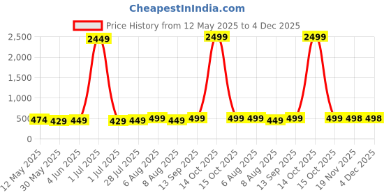 myntra.com Vida Loca Band Collar Cotton Straight Kurta vida loca Price History Graph from 12 May 2025 to 4 Dec 2025