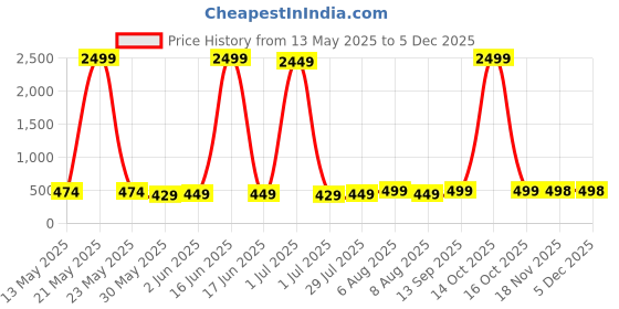 myntra.com Vida Loca Band Collar Cotton Straight Kurta vida loca Price History Graph from 13 May 2025 to 5 Dec 2025